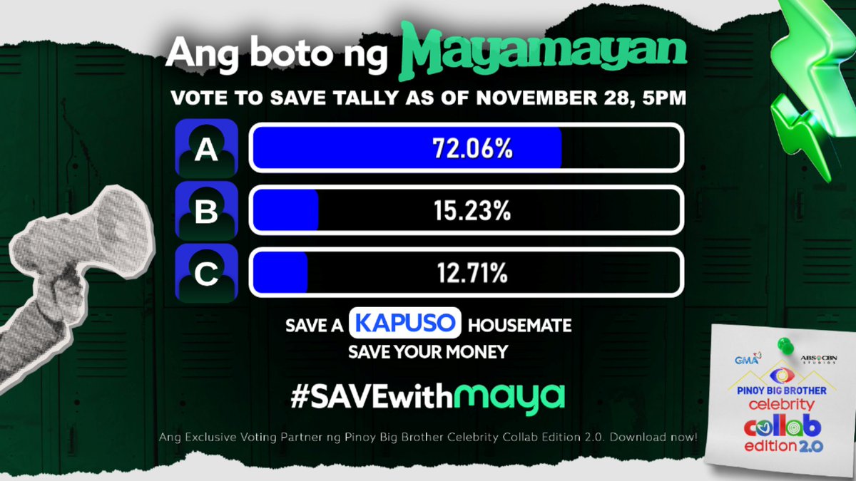 PBBabscbn's tweet image. ANTON, HEATH, MARCO - Sino ang inyong favorite KAPUSO na dapat pang mag-stay sa Bahay ni Kuya? 🤩

Keep on voting dahil you have the power to save!

Tumutok sa Pinoy Big Brother Celebrity Collab Edition 2.0 araw-araw! 👀🏠

📺 Weeknights
⏰ 9:40 PM sa GMA, Kapuso Stream, ABS-CBN…