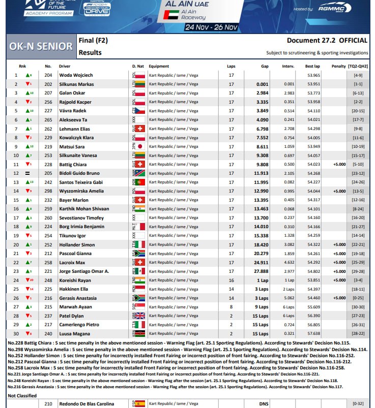 Stiv4F1's tweet image. Tanya Alekseeva, 14 yo. She went from OKJ to OK just this summer but already proved her speed.

This week she competed in 5th round of &quot;Champions of the future. Academy Program&quot; in Al Ain.

OK-N Senior
Final 1: 32 --&amp;gt; 11
Final 2: 7 --&amp;gt; 6

#F1 #F1Academy