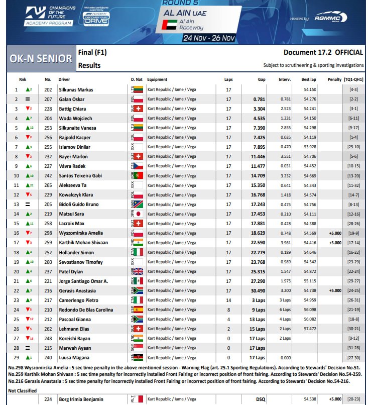 Stiv4F1's tweet image. Tanya Alekseeva, 14 yo. She went from OKJ to OK just this summer but already proved her speed.

This week she competed in 5th round of &quot;Champions of the future. Academy Program&quot; in Al Ain.

OK-N Senior
Final 1: 32 --&amp;gt; 11
Final 2: 7 --&amp;gt; 6

#F1 #F1Academy