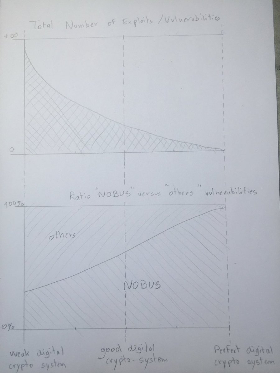 stmanfr's tweet image. All the drama with #grapheneos is just &quot;others&quot; complaining they are being fucked up, while NSA is not affected because in a NOBUS situation.