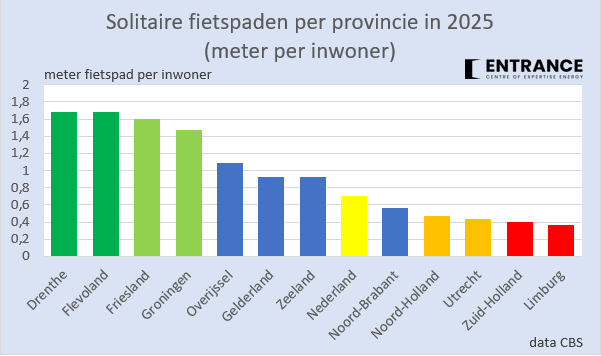 BM_Visser's tweet photo. De fiets is het meest efficiënte (en gezonde) vervoermiddel dat we kennen. Het aantal kilometer (solitaire) fietswegen groeit echter niet of nauwelijks (+0,4% vorig jaar), zelfs minder dan de NL bevolking (+0,5%). 
Drenthe is kampioen; Limburg sluit de rij.
#grafiekvandedag https://t.co/CiGkVixfry
