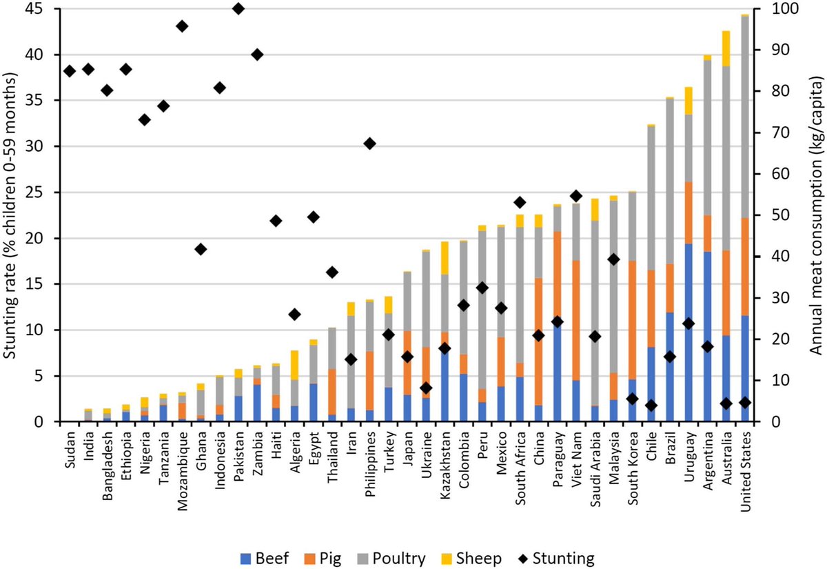 #Meat consumption per capita, versus human stunted growth rates
#MeatIsNutrition #Yes2Meat #Meatheals