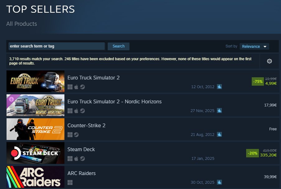 SCSsoftware's tweet image. A proud moment for the team 🙏

Last night, we were truly honoured to see ETS2 and our new Nordic Horizons DLC reach the top of Steam’s Global Top Sellers list! 🇳🇴🇸🇪🇫🇮

Thank you to our amazing #BestCommunityEver for your incredible support. You make this possible! 🙌