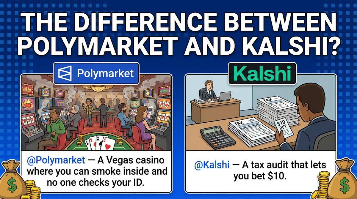 kirillk_web3's tweet image. The difference between Polymarket and Kalshi?

@Polymarket  — A Vegas casino where you can smoke inside and no one checks your ID. 
@Kalshi  — A tax audit that lets you bet $10.

It&apos;s just a joke.
Agree or disagree? 👇

#Polymarket #Kalshi #Crypto #Meme #Trading
