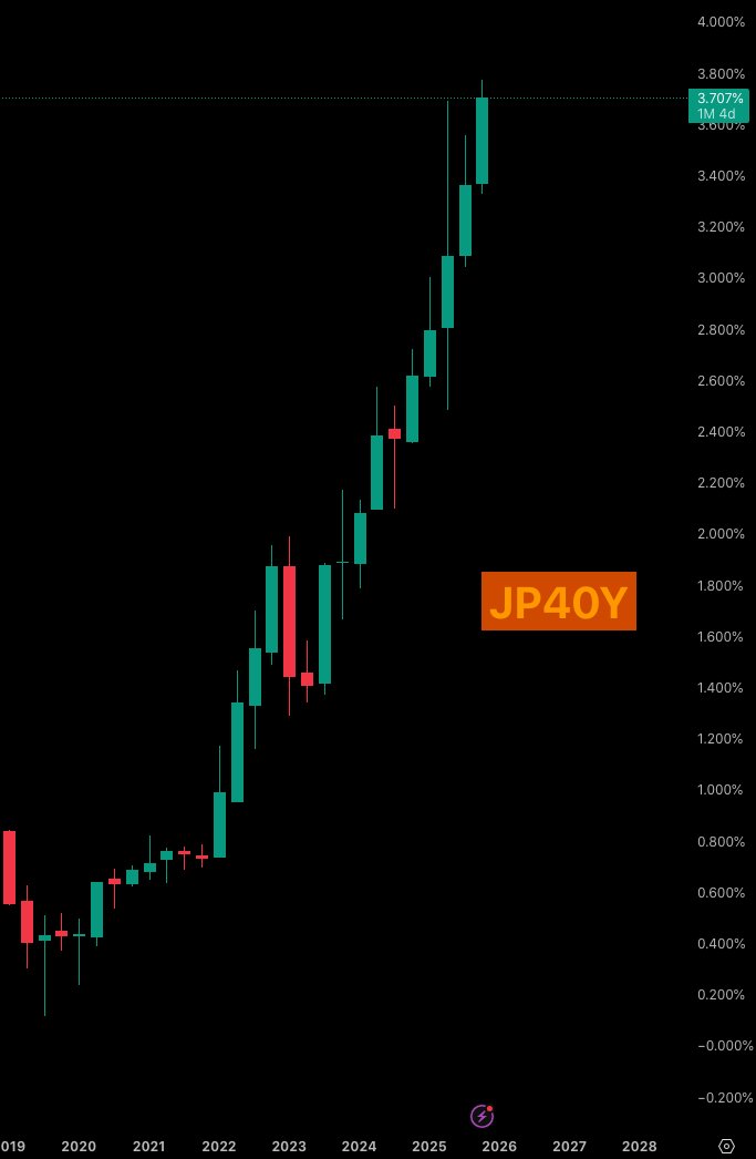 ZFXtrading's tweet photo. Japanese yields have slipped into territory no policymaker alive has ever navigated.

The government is now borrowing at quarter-period costs they’ve never had to stomach.
Surplus nations don’t cap their yields the way deficit nations do. As long as exports beat imports, this isn’t a ceiling 

I’m putting together a full breakdown of where this sends XXXJPY next, plus the liquidity engines lining up for Q1.

We’ll unpack all of it live on Sunday and Wednesday streams.