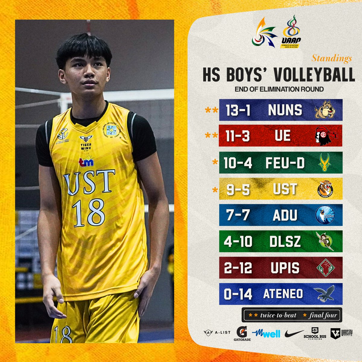Here are the final team standings for the #UAAPSeason88 HS Boys' Volleyball Tournament at the end of the elimination round!

#StrengthInMotionHopeInAction