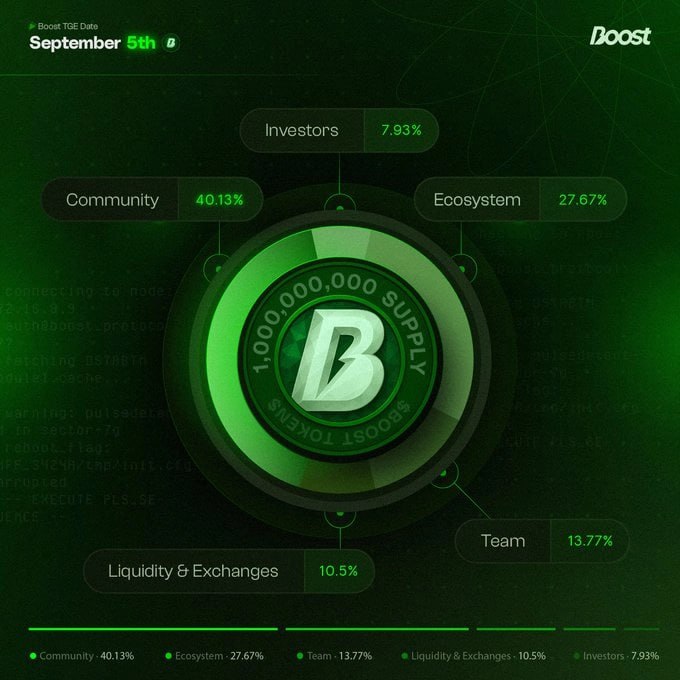 Celesweb3's tweet image. Everyone’s talking about the next big narrative AI, gaming, L2s but they’re missing the silent meta being built right now by @boostdotgg.

While others chase hype, Boost is quietly building infrastructure that every project will end up using.
Real campaigns, verifiable…