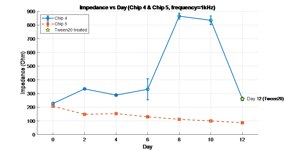 aquabiosens's tweet image. ✅Tests using Caco-2 epithelial cells verify that the microfluidic chip and TEER measurement system work reliably. Impedance increased as cells formed a barrier and dropped after Tween 20 treatment, confirming system sensitivity. #AquaBioSens #biosensor #TEER