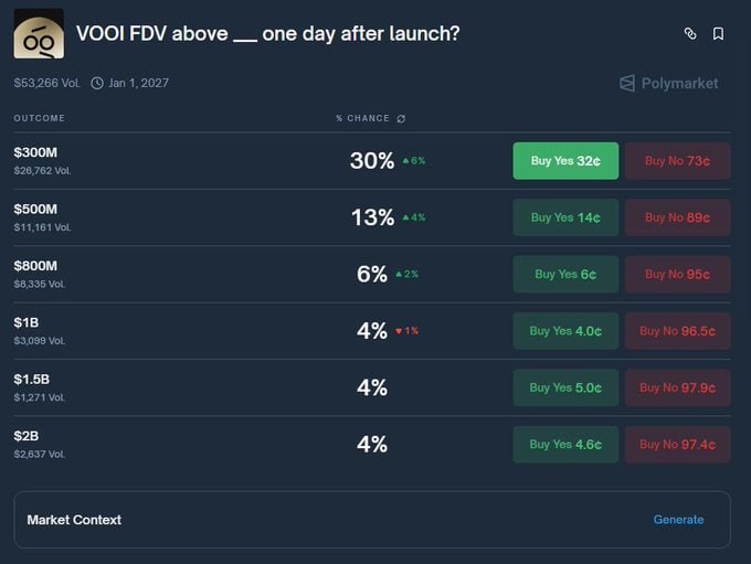 Celesweb3's tweet image. Prediction market people are already circling around @vooi_io’s TGE, and it’s easy to see why even @Polymarket is heating up with a Turkey Edition market on whether VOOI clears a $300M FDV on day one.

The odds right now are sitting around the low 30s, which feels like a pretty…