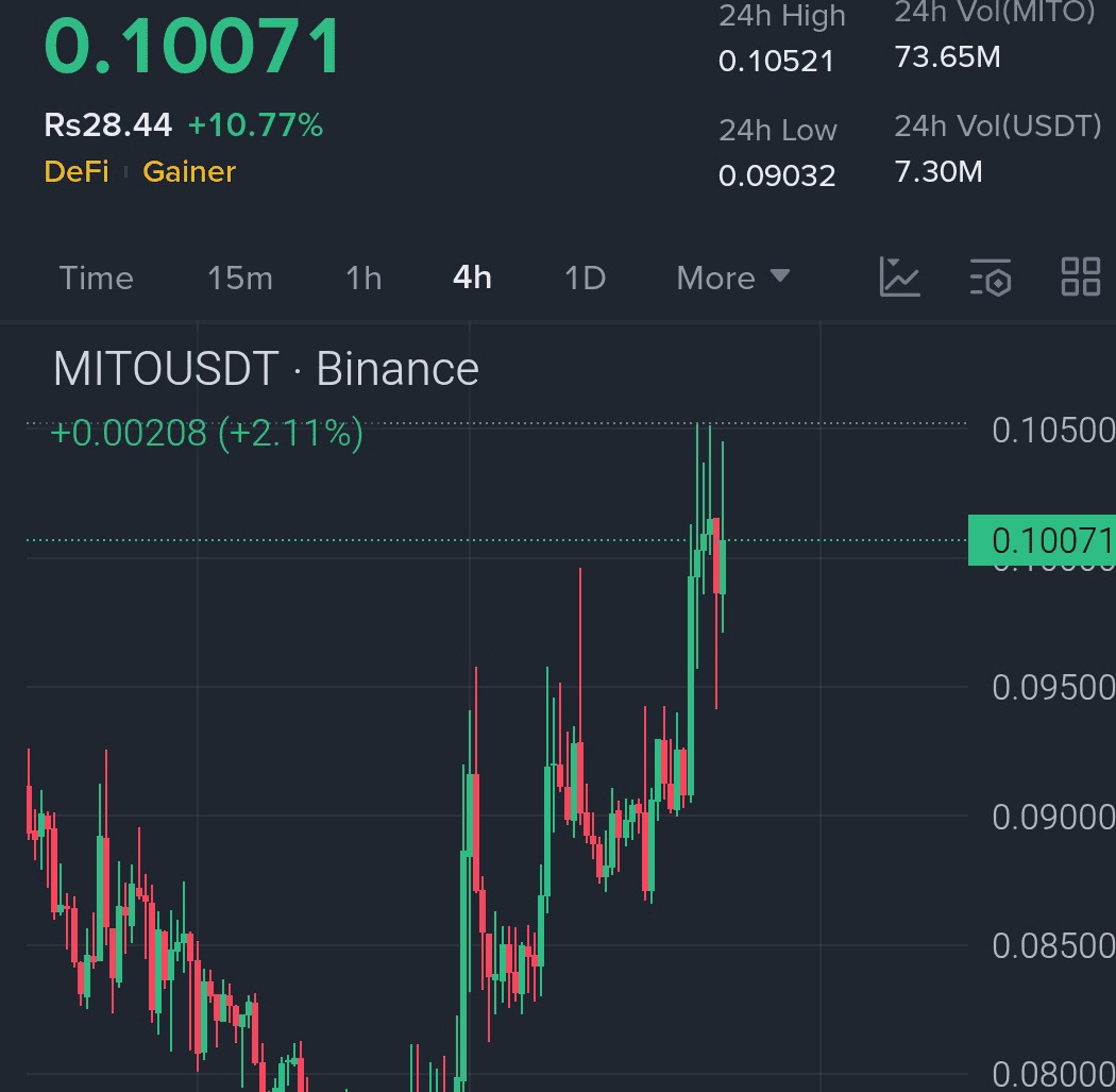 Denz59613's tweet photo. $MITO is heating up again strong bounce, steady higher lows and buyers pushing it back toward the breakout zone.... Chart is showing momentum returning fast.
Entry: 0.0985 – 0.1000
TP1: 0.1035
TP2: 0.1065
TP3: 0.1100
SL: 0.0945
#CryptoMarket #CryptoTrading https://t.co/DJpXi2aaKL