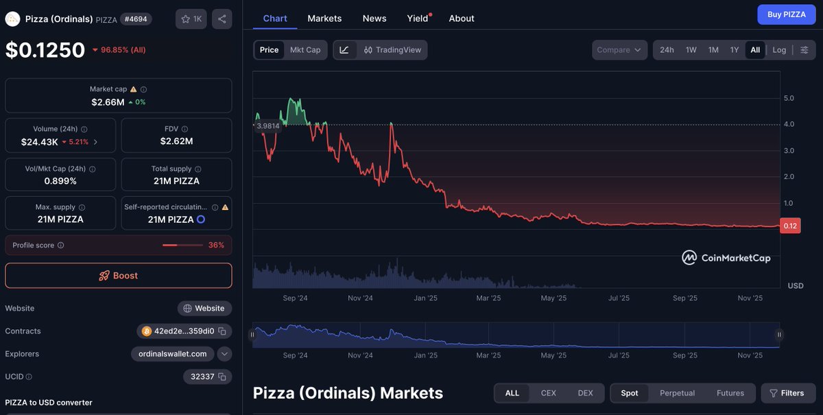 Hashbuilder7's tweet image. $PIZZA 在 CMC（CoinMarketCap）上被标注为 “Ordinals Pizza”。也就是说：

#Ordinals Pizza
#BRC20 Pizza
#铭文 Pizza
pizza

指的都是 $PIZZA