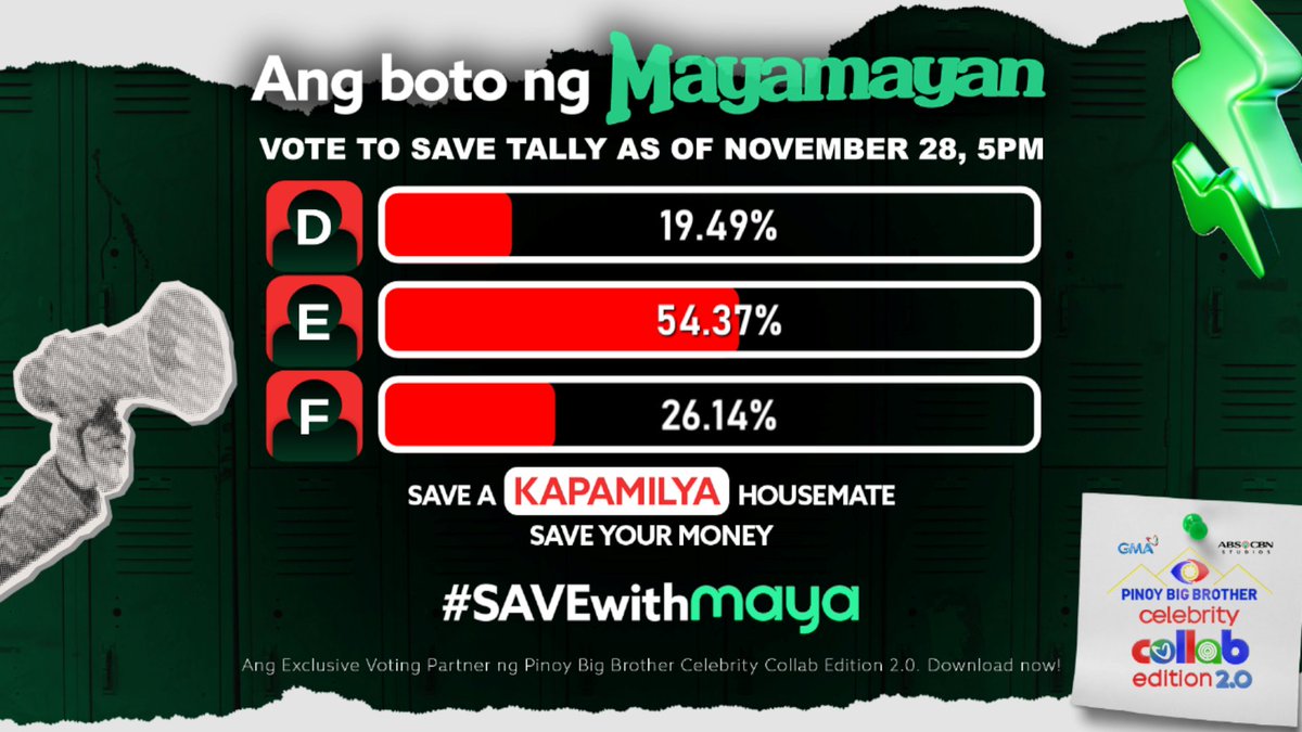 PBBabscbn's tweet image. CARMELLE, ELIZA, KRYSTAL - Sino ang inyong favorite KAPAMILYA na dapat pang mag-stay sa Bahay ni Kuya? 🤩

Keep on voting dahil you have the power to save!

Tumutok sa Pinoy Big Brother Celebrity Collab Edition 2.0 araw-araw! 👀🏠

📺 Weeknights
⏰ 9:40 PM sa GMA, Kapuso Stream,…