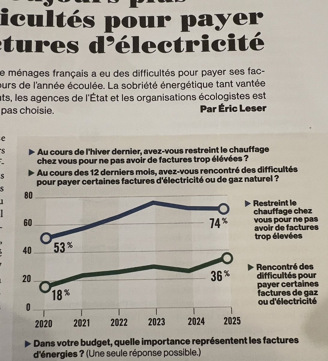 AlexandreJardin's tweet image. Conséquence sociale : 1 Français sur 3 ne peut plus payer normalement