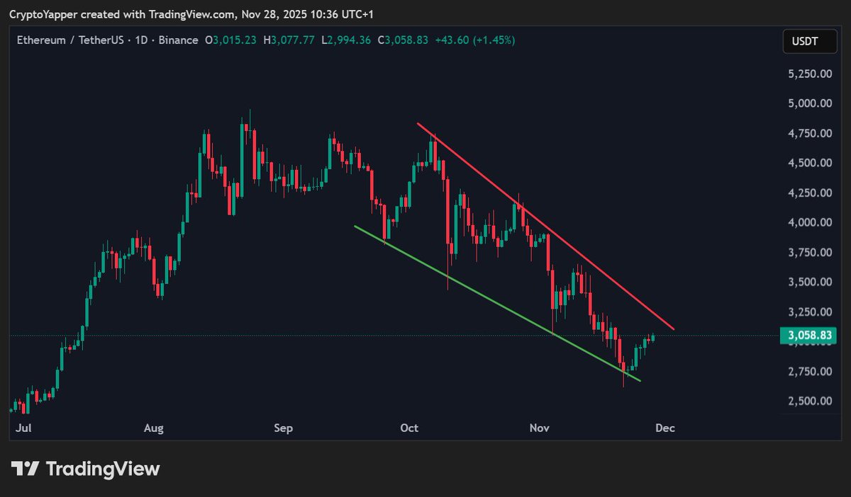 TheCryptoYapper's tweet image. #Ethereum Falling Wedge !

$ETH