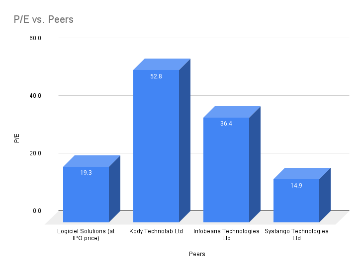 BinitKumar78134's tweet image. Logiciel Solutions IPO valuation:
With FY25 EPS of ₹10, the IPO is priced at ₹193, giving a P/E of ~19.3x at the upper band.
Competitive vs peers, making it an attractive growth play! Find more.
#LogicielSolutions #LogicielIPO #PERatio #IPOIndia  #MrMoneyFrugal