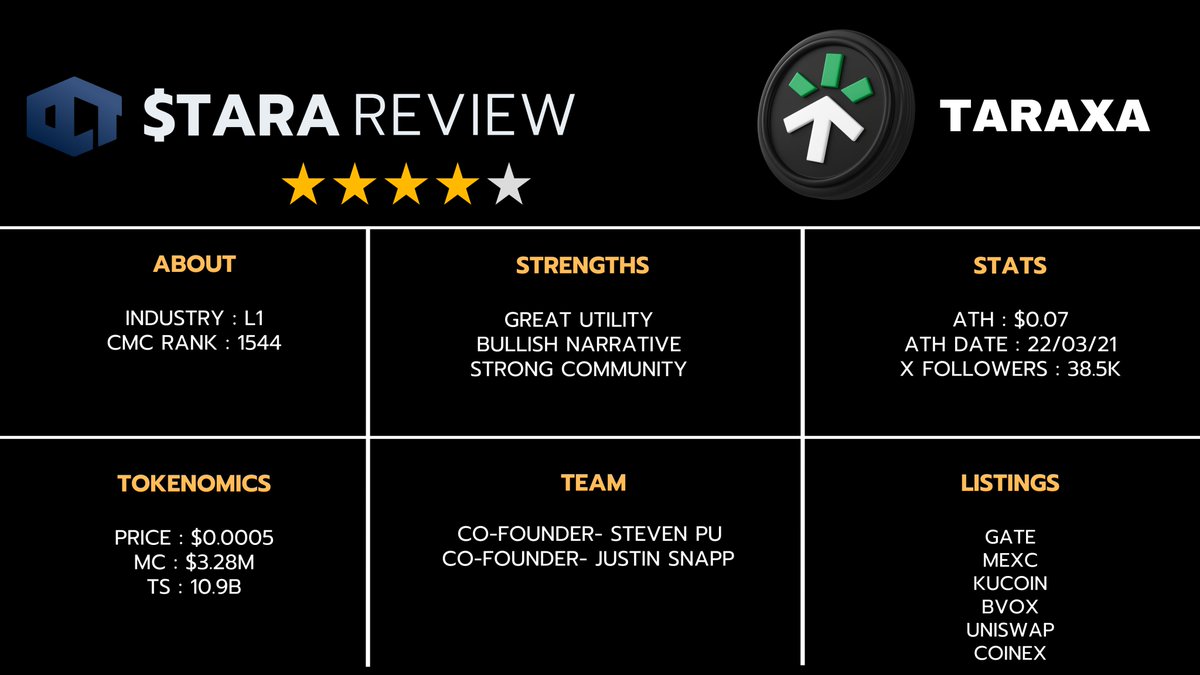🚨 $TARA 𝐑𝐄𝐕𝐈𝐄𝐖: 

1⃣𝐈𝐧𝐭𝐫𝐨𝐝𝐮𝐜𝐭𝐢𝐨𝐧:

• Taraxa is a Proof-of-Stake (PoS) blockDAG EVM-compatible Layer-1 blockchain that supercharges DeFi and Social AI with high performance, focusing on speed, security, and decentralization without compromises.

• It provides