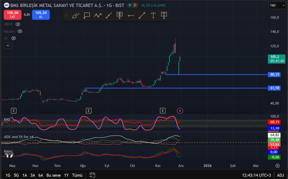 ProAnaliz89's tweet photo. $BMSTL 80,35 desteğini almış gözüküyor. Bu hisse neden bu kadar heyecan yaptı?
#bmstl #borsa #bist100 https://t.co/L8AW7ZTk0R