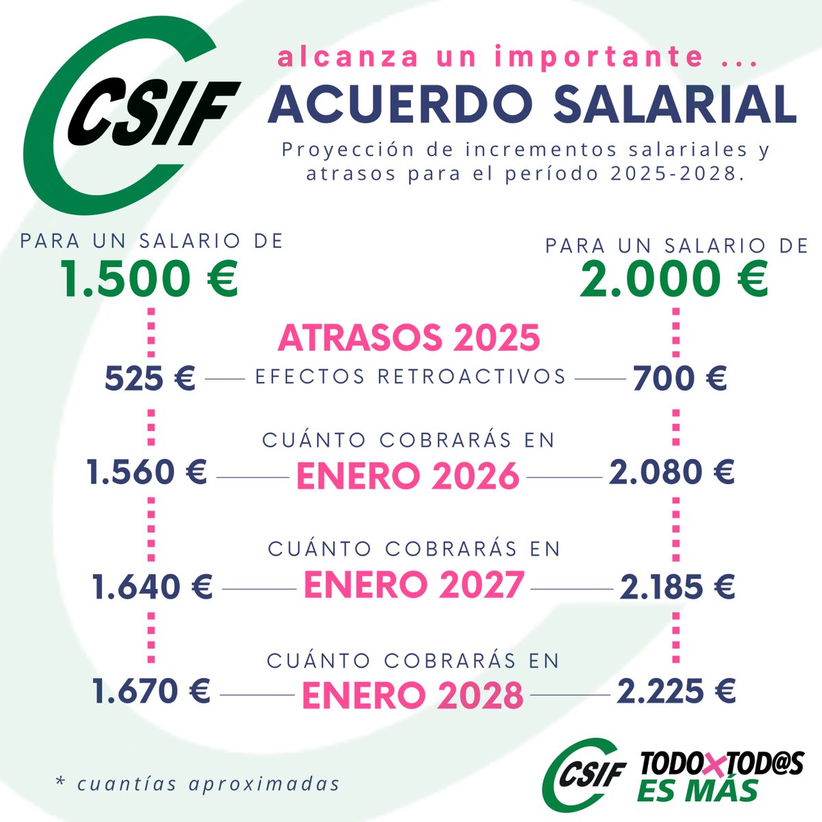 CSIFAndalucia's tweet image. ✅ CSIF consigue que el Gobierno abone la subida salarial pendiente de 2025, que se cobrará en diciembre, y un incremento del 11,4% hasta 2028.

Los incrementos posteriores se aplicarán automáticamente a tu nómina. 

✖️ No tienes que solicitar nada ni rellenar formularios.