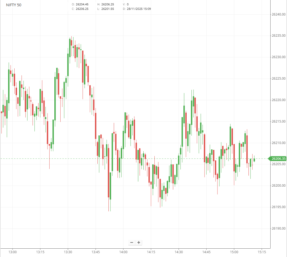 share_tamil's tweet image. This is Not Indiavix Chart, This Nifty Index 1 Min Chart

#bigplayers #operators #manipulation