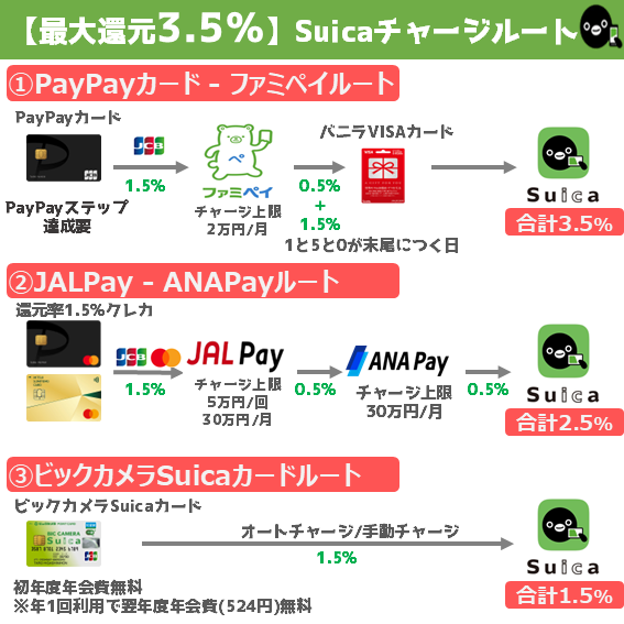 tako_pay's tweet photo. 【最高還元率3.5%!】おトクなSuicaへのチャージルートをまとめました！#PR
以下３つのルートを参考におトクにSuicaを使お((꜆꜄ ˙꒳˙)꜆꜄꜆ﾎﾟﾁﾎﾟﾁ

✅PayPayカード - ファミペイチャージルート(3.5%)
PayPayカード(JCB)
→ファミペイ　
→バニラVISAカード　※1と5と0がつく日
→モバイルSuica
🔥PayPayカード作成はちょびリッチから3,000円還元↓
https://t.co/FAjmesXPAX

✅JALPay - ANAPayチャージルート(2.5%)
還元率1.5％クレカ(三井住友NLゴールド・PayPay等)
→JALPay
→ANAPay
→モバイルSuica

✅ビックカメラSuicaチャージルート(1.5%)
※ルート経由が面倒な方向け
BIC CAMRA Suica
→モバイルSuica