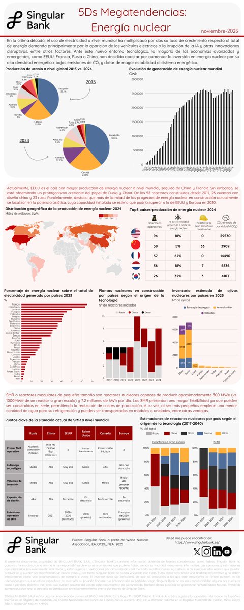 singularbankes's tweet image. 📄 El equipo de #Macroeconomía de Singular Bank comparte la infografía del mes: Energía Nuclear

👀Puede acceder a la infografía completa en nuestro blog

🔗blog.selfbank.es/energia-nuclea…