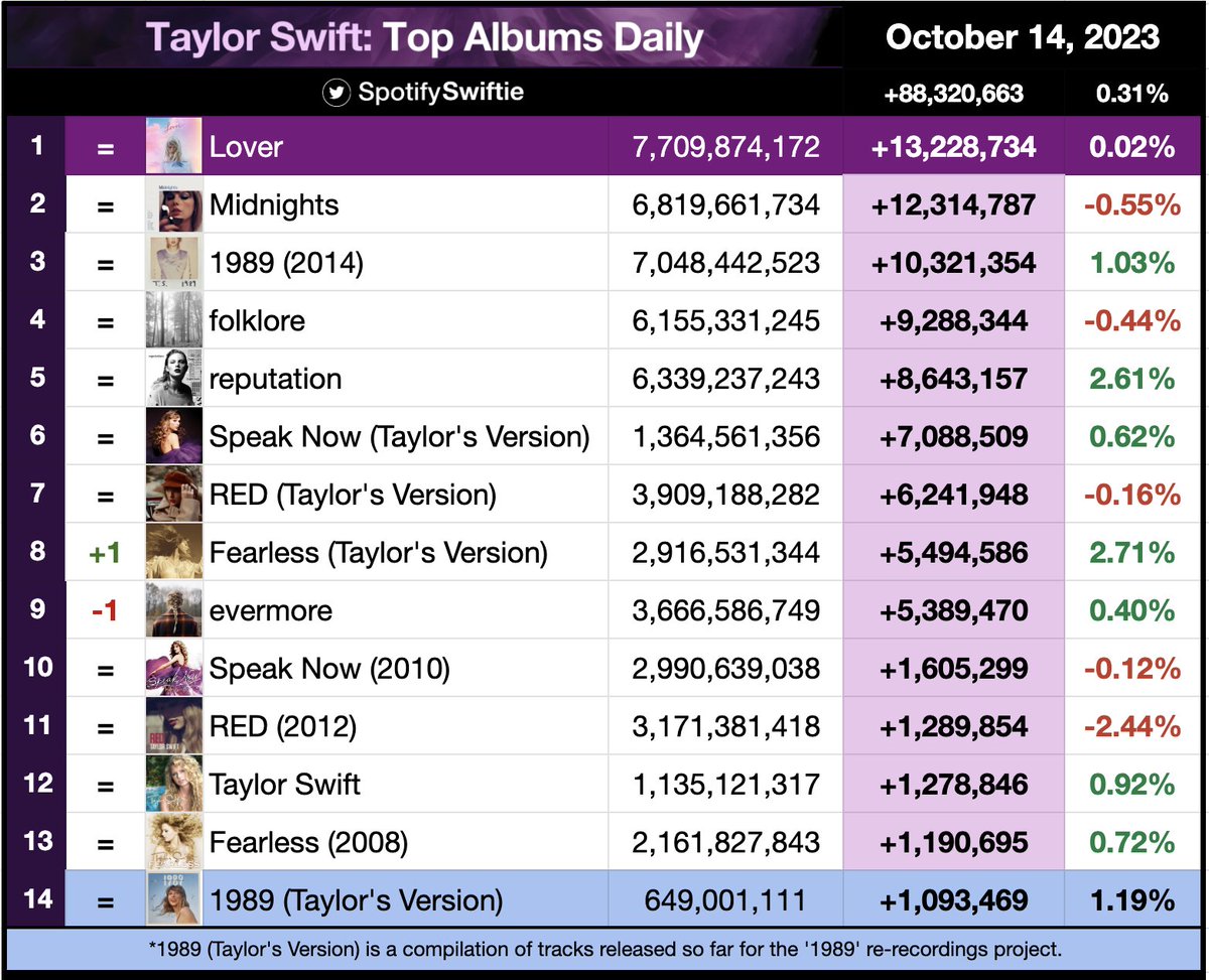 Moonlightswift8's tweet image. Take me back 😭😭 Just imagine being chart-obsessed during that era… the feeling must’ve been insane 😭😫