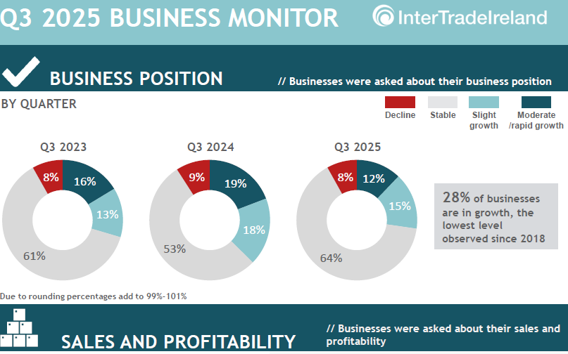 NEWS: Growth momentum slows, while cross-border businesses provide a bright spot

The latest quarterly business survey from InterTradeIreland points to more subdued economic sentiment in Q3 2025. This rise in stability signals a change in tone; momentum has slackened, and
