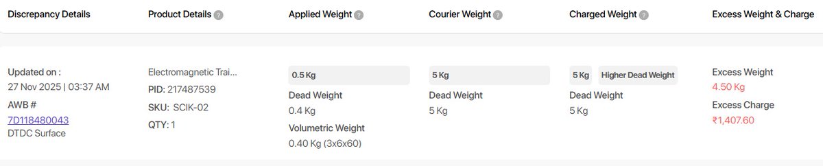 AdarshS04701089's tweet photo. @ShiprocketIndia I have been charged 1407rs extra by weight discrepancy for a shipment whose actual and volumetric weight is less than 500grams. This is extremely disappointed and bad. Please look into this. Company Id: 3448224 @ShiprocketCare https://t.co/f31jqLgJal