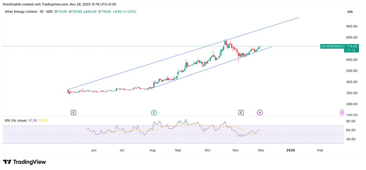 FinWithSahib's tweet image. #atherenerg - 719

Looks like playing in the rising channel in short term

Can do about 880-920 to face some retracement.