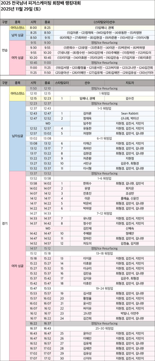 ⛸️ 2025 전국남녀 피겨스케이팅 회장배 랭킹대회 쇼트 시간표 및 스타팅오더

각각 선수 소속이 있는 버전/없는 버전입니다 
* 선수별 개별 시간은 계산 후 임의 작성한 것으로 실제로 상이할 수 있습니다
* 오타나 수식 오류 등 있을 수 있습니다

즐피행피... 목동에서 만나요~~❄️