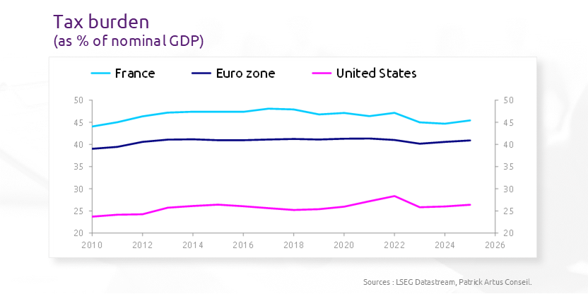 Why investing in Europe will remain unattractive
bit.ly/4im9uT0