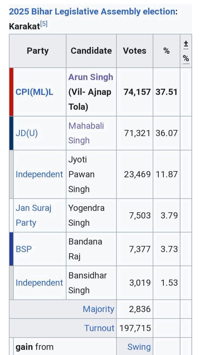 priya_jharkhand's tweet image. काराकाट विधानसभा में निर्दलीय ज्योति सिंह (पवन सिंह की पत्नी) 23 हजार से ज्यादा वोट लाई है और NDA प्रत्याशी महाबली सिंह के हार का कारण बनीl

सासाराम में भी राजपूतो का वोट NDA प्रत्याशी स्नेहलता जी को नहीं मिला बल्कि राजपूतो का वोट जनसुराज के राजपूत उम्मीदवार के पक्ष में गया हैl…