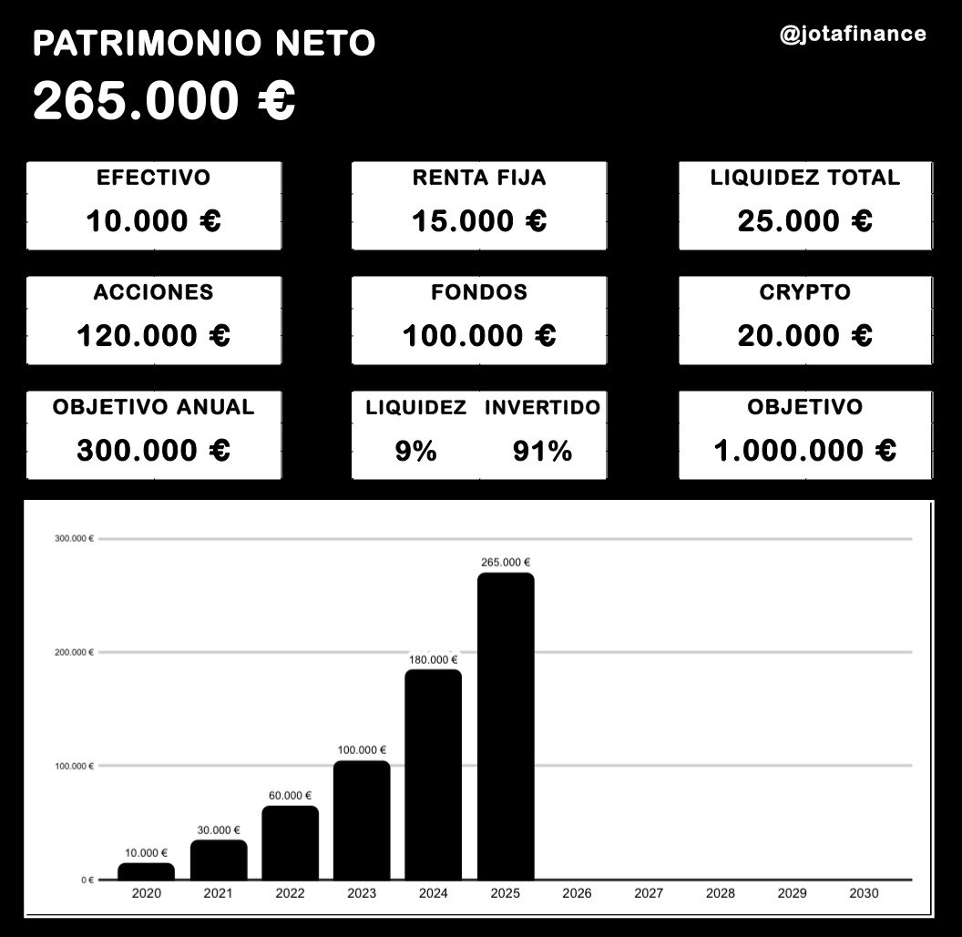 jotafinance's tweet photo. 📊 Os regalo mi Excel de finanzas personales de nuevo por el Black Friday, con el que calculo mi patrimonio, balance mensual, anual y evolución

⚠️ ¡Solo hasta el domingo!

Requisitos para recibirla:

1️⃣ Seguirme
2️⃣ Dar RT
3️⃣ Comenta “EXCEL”

📩 Te la envío gratis por mensaje privado