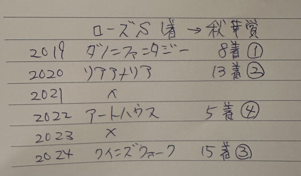 tensai_tadano's tweet photo. ジャパンCなんですがすっごく心強いデータを今日１日で見つけました‼️
知りたい人に先行してランダムでDMします🙋

秋華賞はカムニャック飛びはデータに当てはまりました😎 https://t.co/f8HzdWPdEv