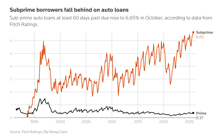 Canary in coal mine data point on US auto loan delinquencies.