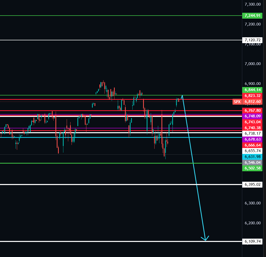 AJQ_7's tweet photo. FROM 28/10 TO 9/12

One and a half day trading ..🔴⤵️ 232 points to 6539🔴🔴
 
Until December 3rd, we will see (5865-5803)

#SPX  #Google #US500 #US30 #US100 #TSLA #SPX500  #QQQ #SPY #AAPL #AMD #MSFT #NVDA #AU #META #XAUUSD  #SPY $spy #ZS #HII  #SIG 🔴🔴🇸🇦💚💚 #USA https://t.co/OHr15Zue1g