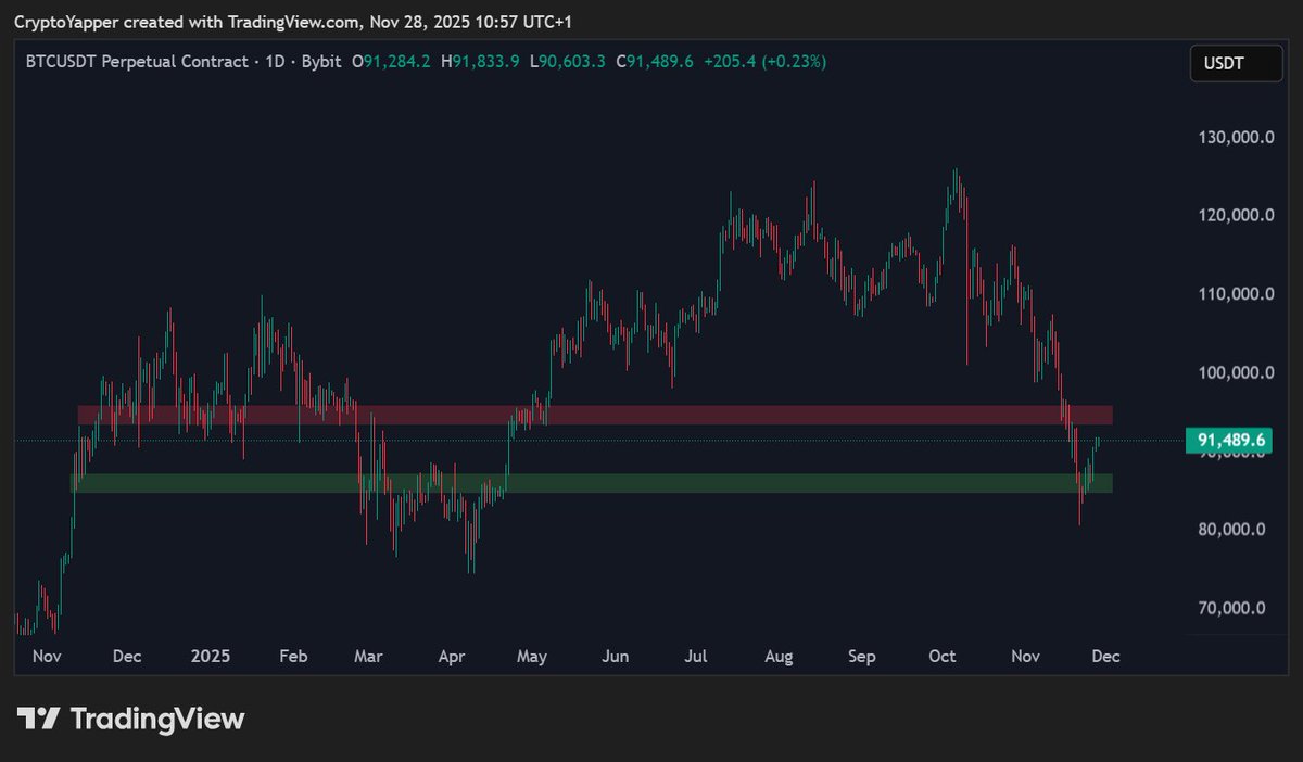 TheCryptoYapper's tweet image. The first big #Bitcoin Resistance is at $94,500

$BTC