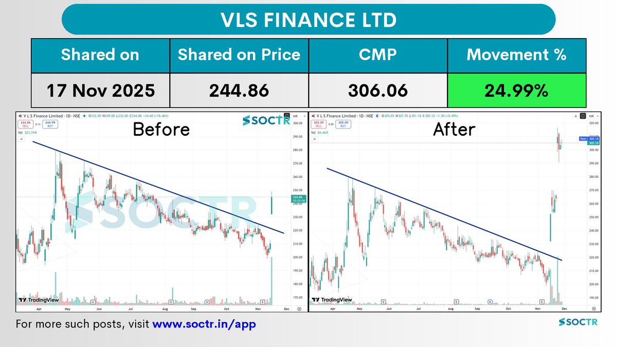 MySoctr's tweet image. 24.99% Movement in 11 days in   #VLSFINANCE   

Check Latest #Chartpatterns  on my.soctr.in/x  And "follow" @MySoctr 

#Nifty #Nifty50 #Investing #Breakoutstocks #StocksInFocus #StocksToWatch #Stocks #StocksToBuy #StocksToTrade #Breakoutstock #Stockmarketindia