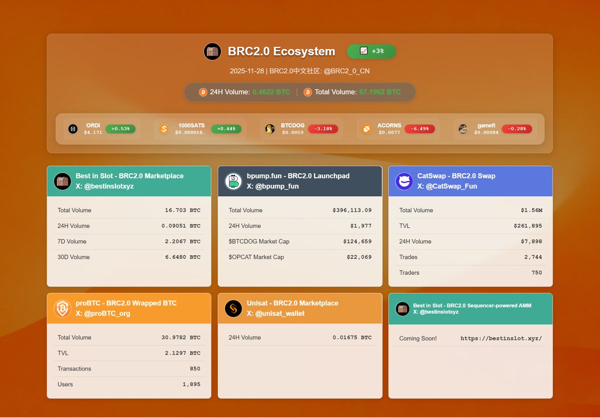 BRC2_0_CN's tweet image. BRC2.0 生态 | 2025年11月28日 | +3%
@bestinslotxyz @L1Fxyz @domodata @0xBinari @realmtbman @bitlaser_btc

BiS AMM 上线在即！#BRC20 OG铭文异动，大的来了！

今晚 9 点，BRC2.0 创始人 Binari 携 Best in Slot 团队与星辰社区、BTCDOG 社区、BRC2.0 中文社区超强阵容齐聚 Twitter Space：
🎙️…