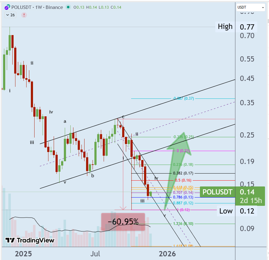 TAnotepad's tweet image. $POL 0.14000 is hugging the lower channel with bounce support near 0.12 and a clear resistance band around 0.25; plan: Entry 0.13 Target 0.25 Stop 0.10. Holders:80,252  discord.com/invite/NBR5fUH…