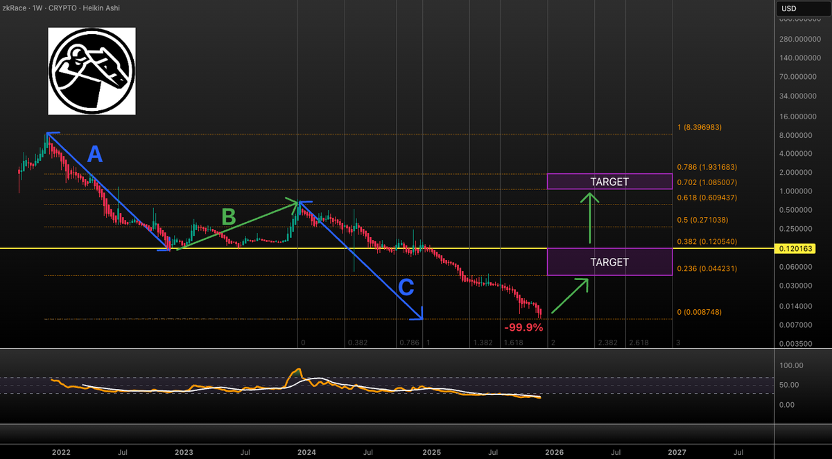 VuoriTrading's tweet image. It's been rough 4 years for these last cycle "hyped" coins! Like $ZERC here! Down 99.9% 

If you had $10K in $ZERC back in 2022, you now have $10. 

BUT 

With dumps like this comes great opportunities. 

The long ABC looks finished and #ZERC could bounce soon (after the