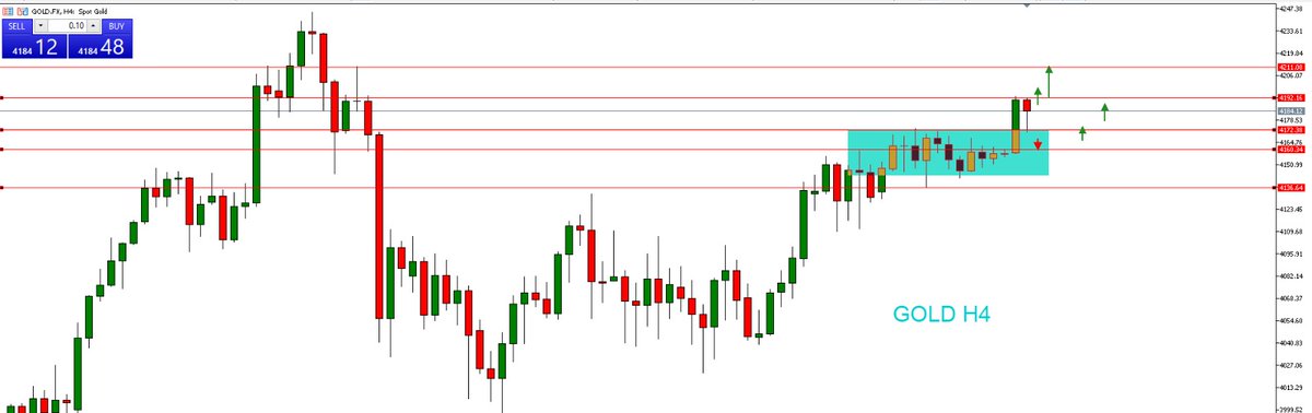 JavaFutures's tweet image. GOLD update Market sesi Eropa 28 November 2025 

Gold pada grafik H4 dalam trend naik, harga terlihat masih berkonsolidasi di sekitar area resistance 4193 , bergerak di area harga 4182-4188, Jika harga berhasil break out disekitar area harga 4193 #GOLD
