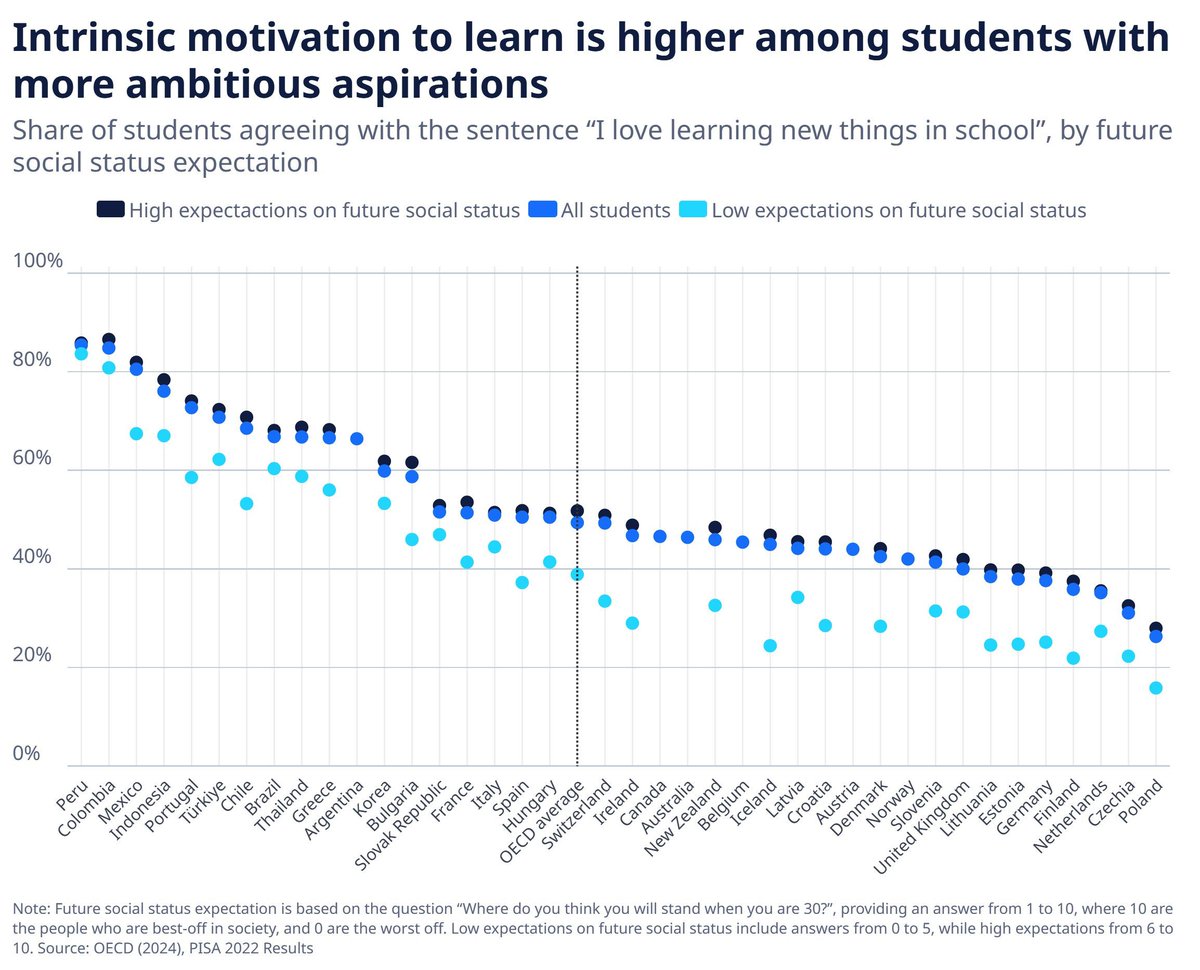 OECDEduSkills's tweet image. What stands out about students who love learning?

One aspect is how they feel about themselves.

The latest Education Policy Outlook explores how countries can help people develop the “skills, will and means” to engage in learning throughout their lives.

oecd.org/en/publication…