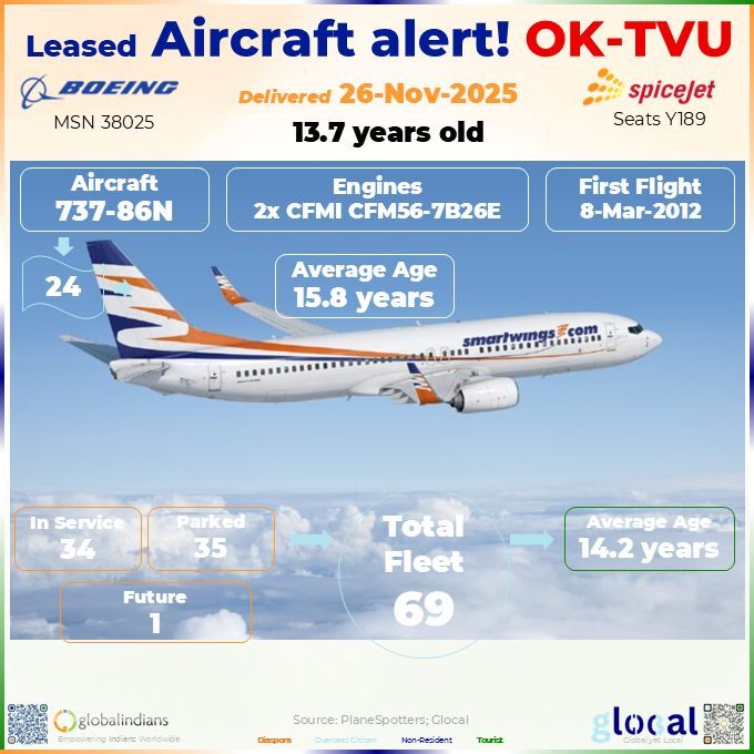 GlobalIndians's tweet image. SpiceJet added Boeing 737 OK-TVU in Nov 2025. Fleet at 69 aircraft, 737-800s now 24. Avg age 15.8 years. 34 active, 35 parked. Leased from Smartwings, 189 seats. Glocal forecasts fleet stability into 2026. #GlobalIndians #Glocal #SpiceJet