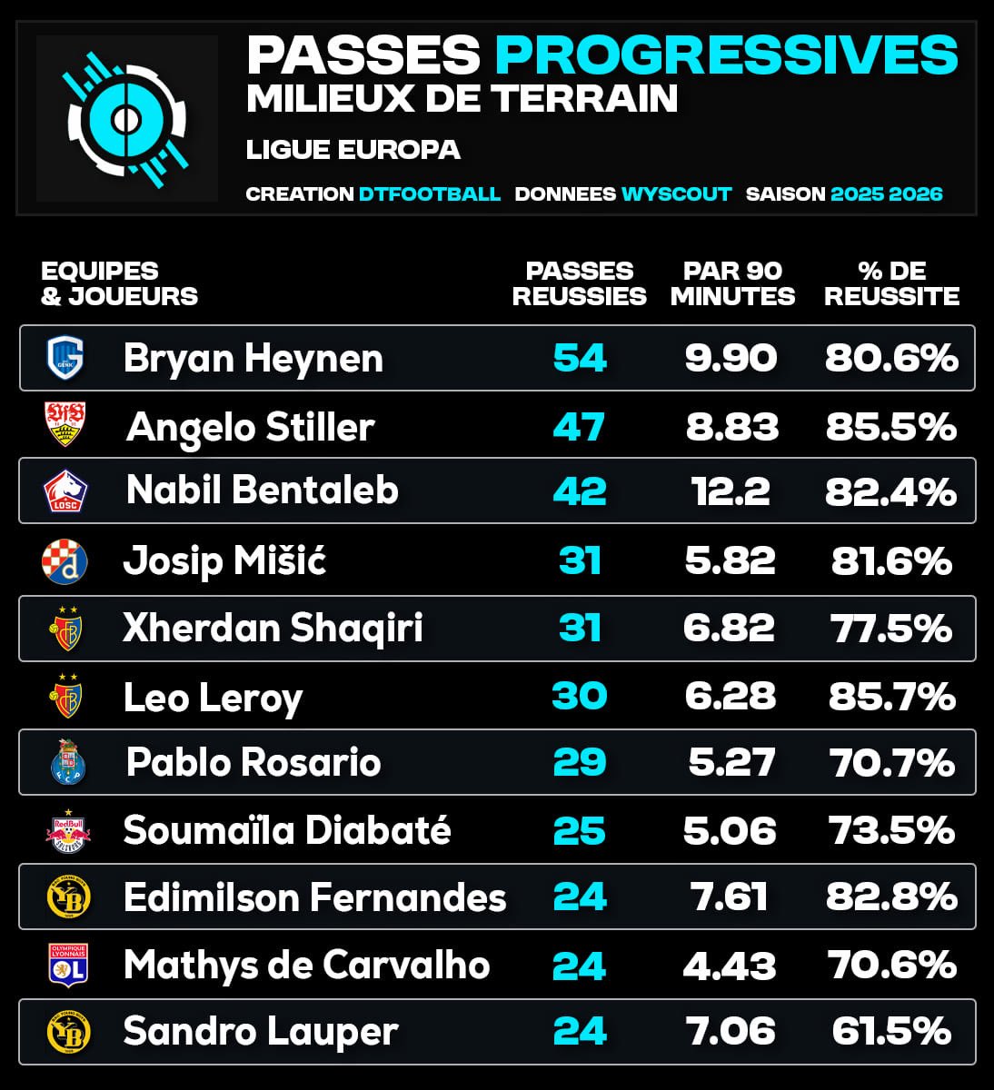 DTFootball_'s tweet image. 🇪🇺 Europa League : les milieux ayant réussi le plus de passes progressives cette saison.

💡Pour comprendre : ce sont des passes qui permettent de gagner au moins 30, 15 ou 10 mètres vers le but adverse, selon si le point de départ de l’action se situe dans son propre camp, au…