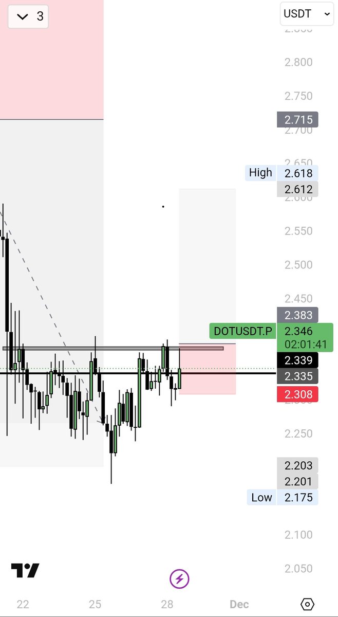 Faiqtrade's tweet image. I was bearish on #Polkadot $DOT before, but now the market is showing clear bullish sentiment. If the price breaks my marked resistance level, I’m planning to go long. The trend shift looks strong  now I’m just waiting for a clean breakout to confirm the move.