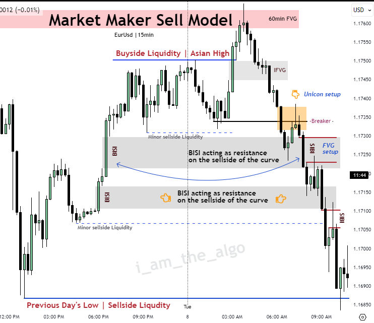 SheTradesIct's tweet image. Do you know what is a Market Makers Sell Model?
 It&apos;s happening right now on Eurusd