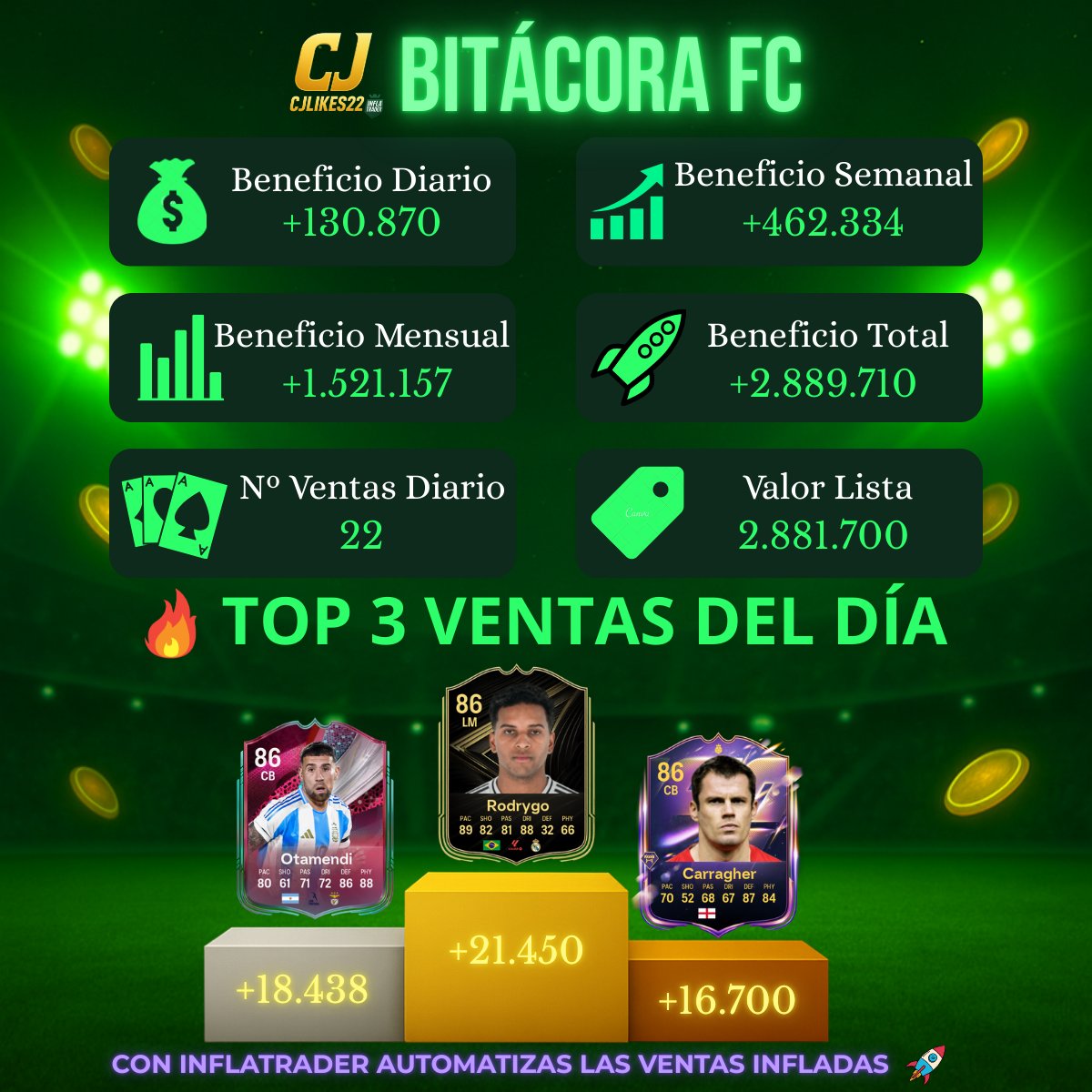 CJLikes22's tweet image. BITÁCORA FC 27/11/2025           
📊 Resumen y ventas del día           
#EAFC26 #EAFC #InflaTrader #FUT