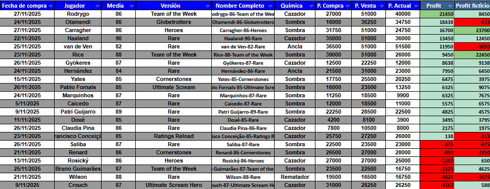 CJLikes22's tweet image. BITÁCORA FC 27/11/2025           
📊 Resumen y ventas del día           
#EAFC26 #EAFC #InflaTrader #FUT