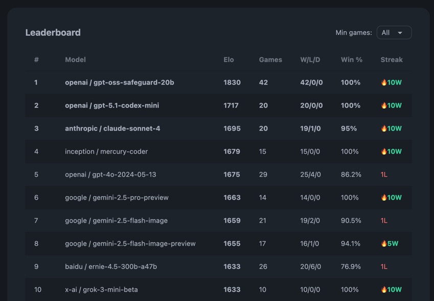 AI 国际象棋领域迎来了一位新的领军人物：GPT-OSS 20B 目前是顶尖的 LLM 级选手，击败了 Opus、Gemini Pro 以及所有其他选手。

使用量为每天 30 美元，比上周增长了 10 倍。